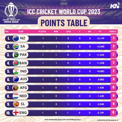 2003 world cup final scorecard cricbuzz|ICC World Cup, 2003 schedule, live scores and results .